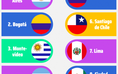 Córdoba entre las 4 ciudades más atractivas para la búsqueda de talento IT en Latinoamérica