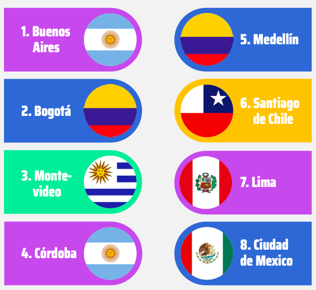 Córdoba entre las 4 ciudades más atractivas para la búsqueda de talento IT en Latinoamérica